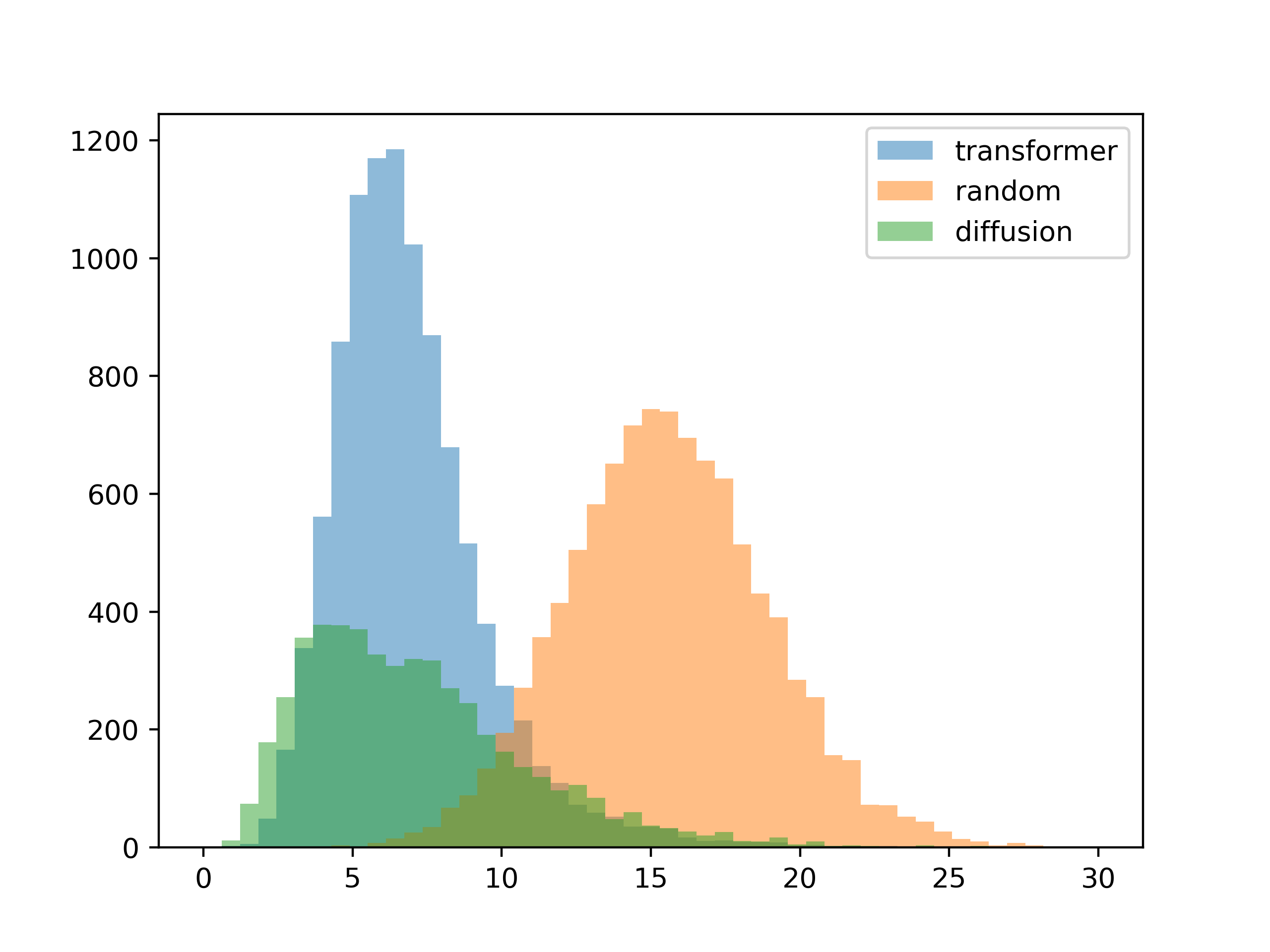 histogram evaluation with 10 colors