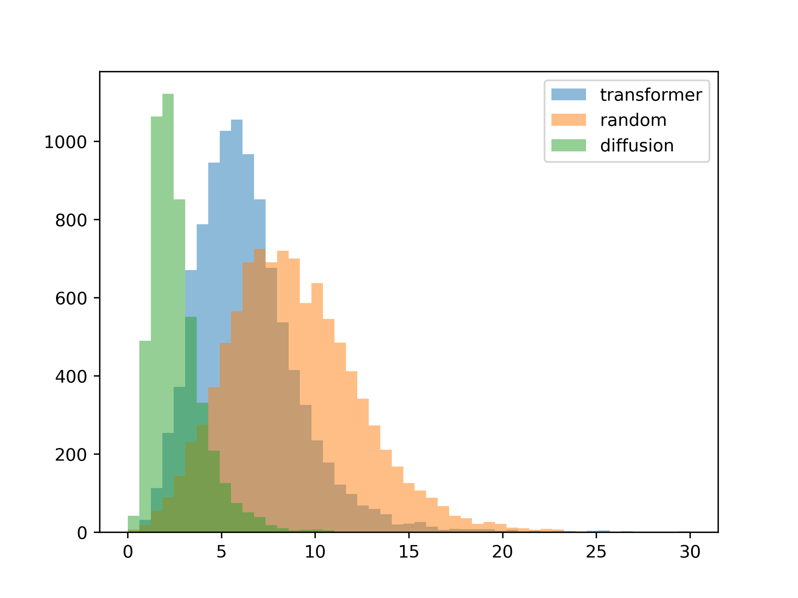 histogram evaluation with 5 colors