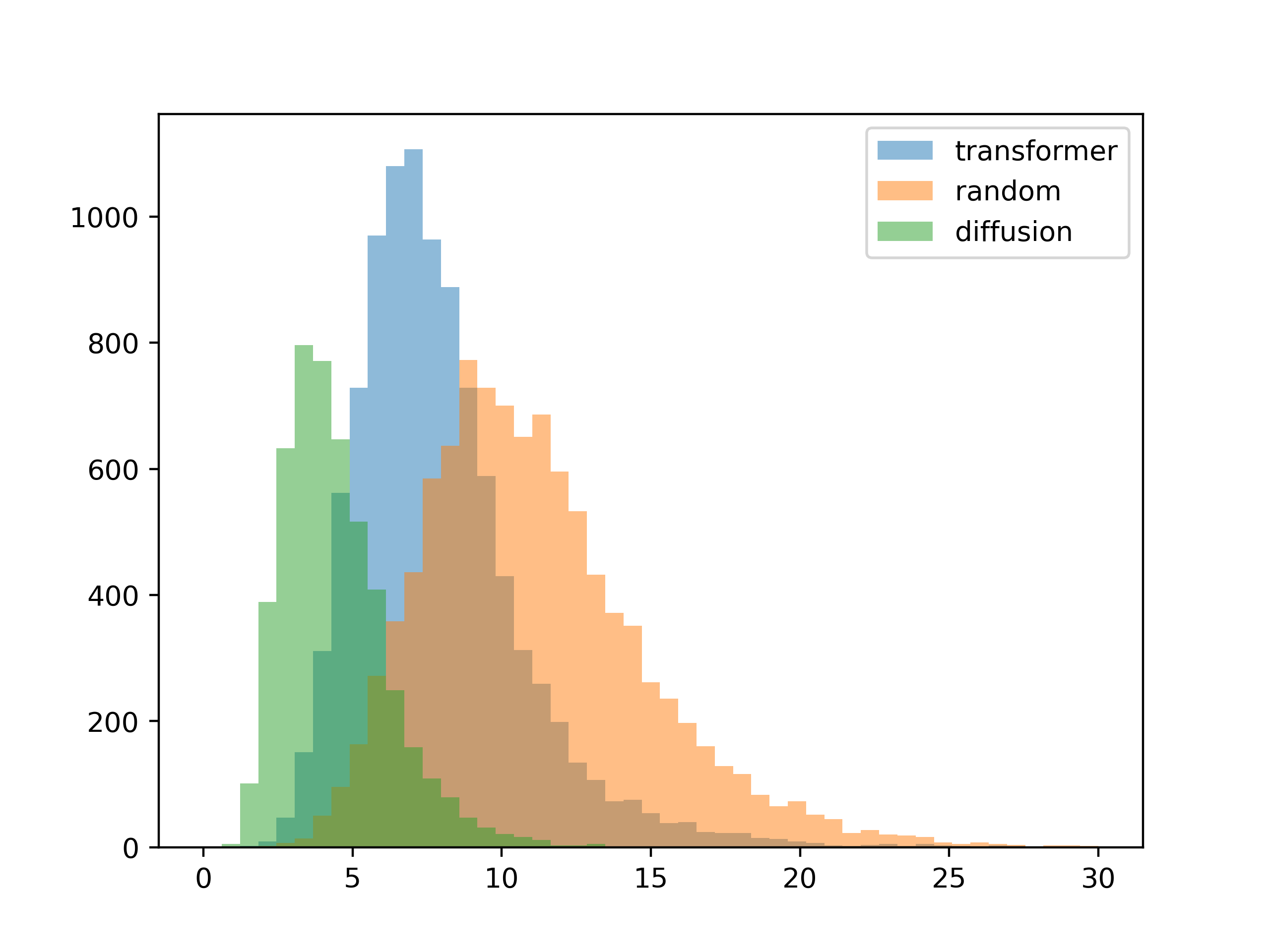 histogram evaluation with 5 colors